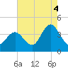 Tide chart for Stone Harbor, Great Channel, New Jersey on 2025/08/4