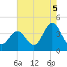 Tide chart for Stone Harbor, Great Channel, New Jersey on 2025/08/5