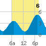 Tide chart for Stone Harbor, Great Channel, New Jersey on 2025/08/6