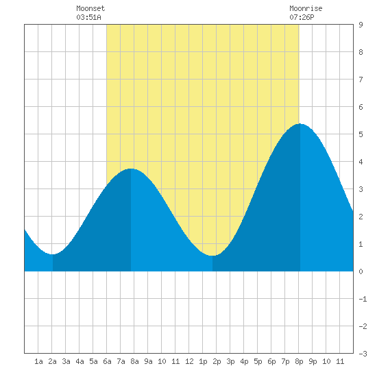 Tide chart for Stone Harbor, Great Channel on 2025/08/07