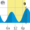 Tide chart for Stone Harbor, Great Channel, New Jersey on 2025/08/9