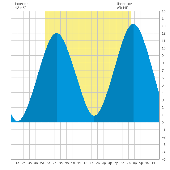 Tide Chart for 2021/08/18