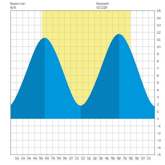 Tide Chart for 2021/08/1