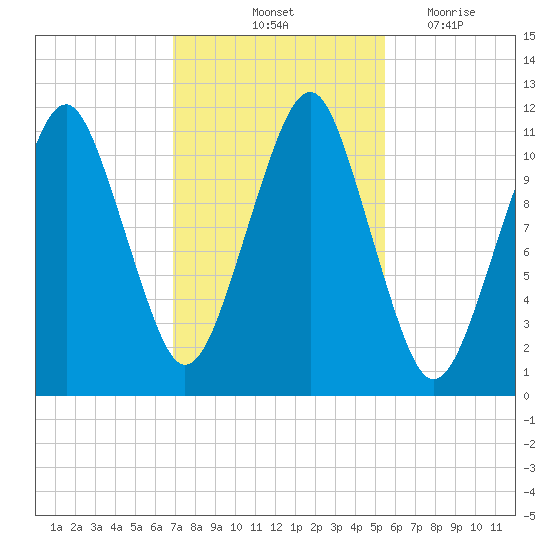 Tide Chart for 2021/10/24