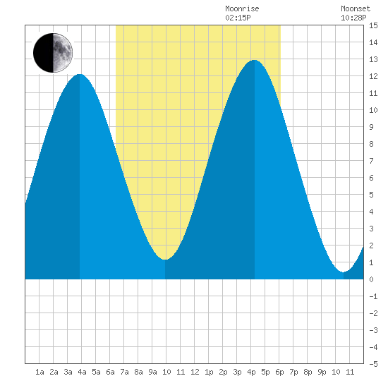 Tide Chart for 2022/10/2