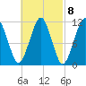 Tide chart for Stone Island, Maine on 2023/03/8