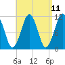 Tide chart for Stone Island, Maine on 2025/04/11