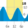 Tide chart for Stone Island, Maine on 2025/04/18
