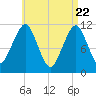 Tide chart for Stone Island, Maine on 2025/04/22