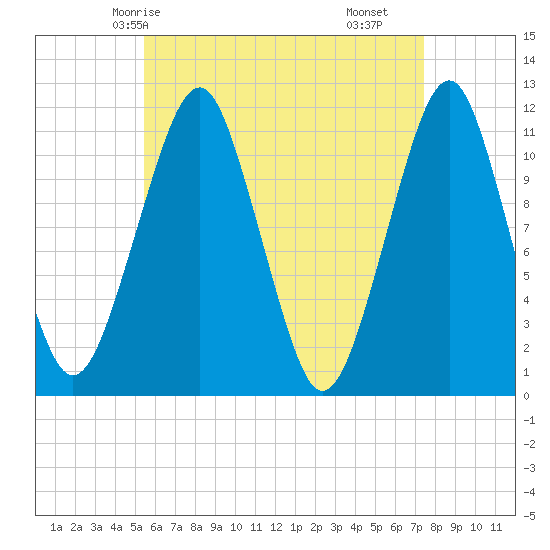 Tide chart for Stone Island on 2025/04/24