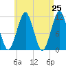 Tide chart for Stone Island, Maine on 2025/04/25
