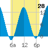 Tide chart for Stone Island, Maine on 2025/04/28