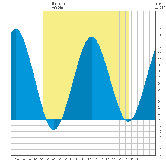 Tide chart for Stone Island on 2025/04/30