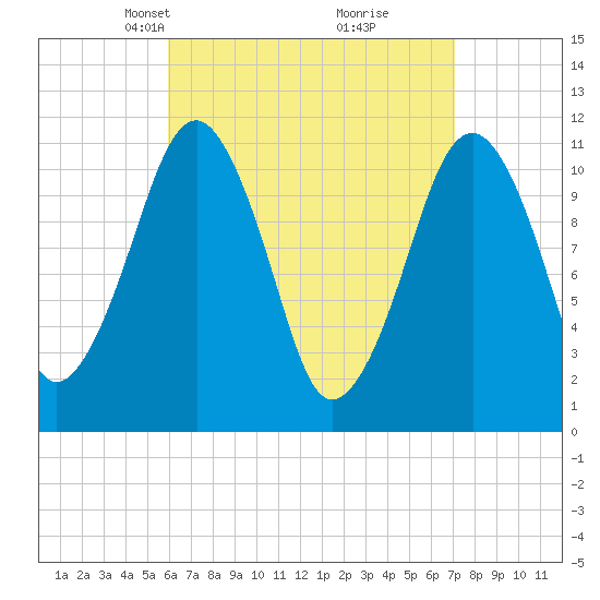 Tide chart for Stone Island on 2025/04/07