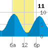 Tide chart for Stonington, Deer Isle, Penobscot Bay, Penobscot River, Maine on 2022/02/11