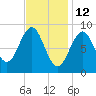 Tide chart for Stonington, Deer Isle, Penobscot Bay, Penobscot River, Maine on 2022/02/12