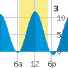 Tide chart for Stonington, Deer Isle, Penobscot Bay, Penobscot River, Maine on 2022/02/3