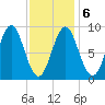 Tide chart for Stonington, Deer Isle, Penobscot Bay, Penobscot River, Maine on 2022/02/6