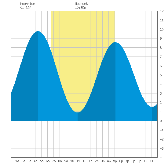 Tide Chart for 2023/02/14