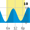 Tide chart for Stonington, Deer Isle, Penobscot Bay, Maine on 2025/05/10