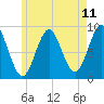 Tide chart for Stonington, Deer Isle, Penobscot Bay, Maine on 2025/05/11