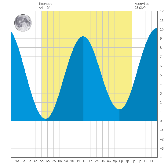Tide chart for Stonington, Deer Isle, Penobscot Bay on 2025/05/12