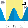 Tide chart for Stonington, Deer Isle, Penobscot Bay, Maine on 2025/05/12