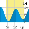 Tide chart for Stonington, Deer Isle, Penobscot Bay, Maine on 2025/05/14