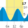 Tide chart for Stonington, Deer Isle, Penobscot Bay, Maine on 2025/05/17
