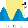 Tide chart for Stonington, Deer Isle, Penobscot Bay, Maine on 2025/05/18