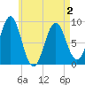Tide chart for Stonington, Deer Isle, Penobscot Bay, Maine on 2025/05/2
