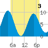 Tide chart for Stonington, Deer Isle, Penobscot Bay, Maine on 2025/05/3