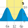Tide chart for Stonington, Deer Isle, Penobscot Bay, Maine on 2025/05/5