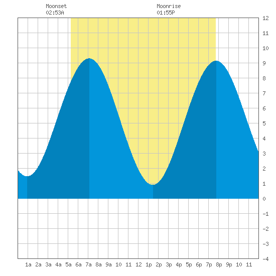 Tide chart for Stonington, Deer Isle, Penobscot Bay on 2025/05/06