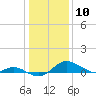 Tide chart for Stony Creek, Patapsco River, Maryland on 2021/01/10