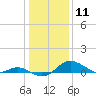 Tide chart for Stony Creek, Patapsco River, Maryland on 2021/01/11