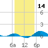 Tide chart for Stony Creek, Patapsco River, Maryland on 2021/01/14