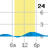 Tide chart for Stony Creek, Patapsco River, Maryland on 2021/01/24