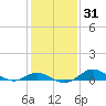 Tide chart for Stony Creek, Patapsco River, Maryland on 2021/01/31