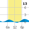 Tide chart for Stony Creek, Patapsco River, Maryland on 2021/02/13