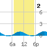 Tide chart for Stony Creek, Patapsco River, Maryland on 2021/02/2