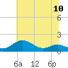 Tide chart for Stony Creek, Patapsco River, Maryland on 2021/07/10