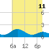 Tide chart for Stony Creek, Patapsco River, Maryland on 2021/07/11