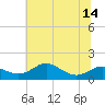Tide chart for Stony Creek, Patapsco River, Maryland on 2021/07/14