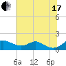 Tide chart for Stony Creek, Patapsco River, Maryland on 2021/07/17