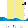 Tide chart for Stony Creek, Patapsco River, Maryland on 2021/07/18