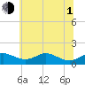 Tide chart for Stony Creek, Patapsco River, Maryland on 2021/07/1