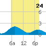 Tide chart for Stony Creek, Patapsco River, Maryland on 2021/07/24