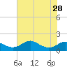 Tide chart for Stony Creek, Patapsco River, Maryland on 2021/07/28