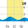 Tide chart for Stony Creek, Patapsco River, Maryland on 2021/08/10